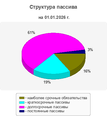Структура пассива