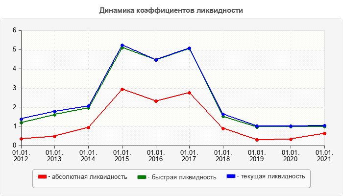 Динамика коэффициентов ликвидности