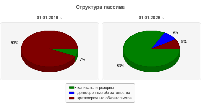 Структура пассива