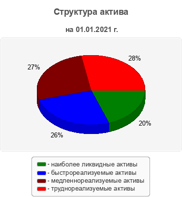 Структура актива