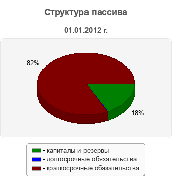 Структура пассива