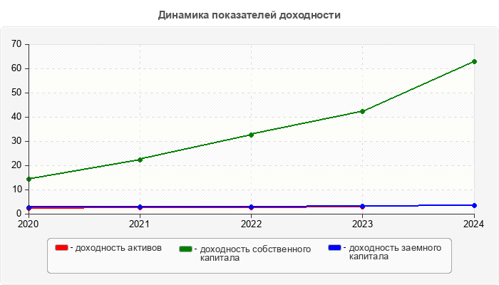 Динамика показателей доходности