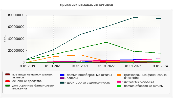 Динамика изменения активов