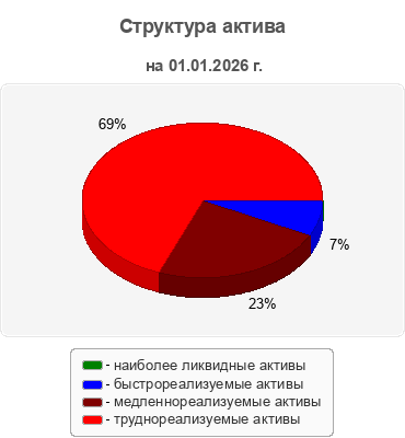 Структура актива