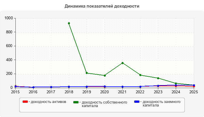 Динамика показателей доходности