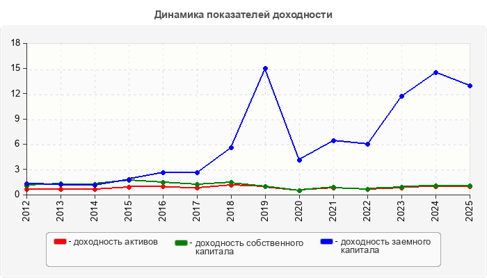 Динамика показателей доходности