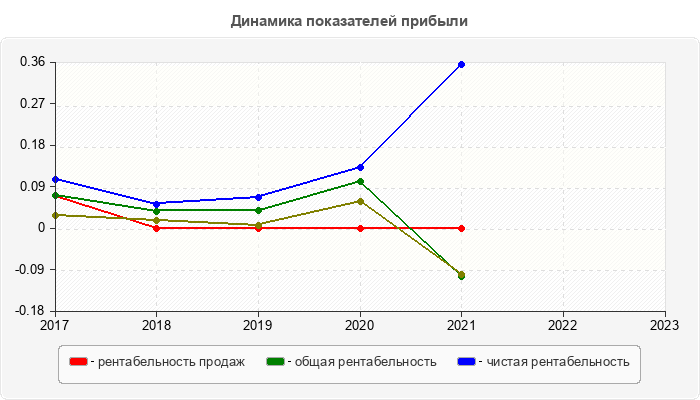Динамика показателей прибыли