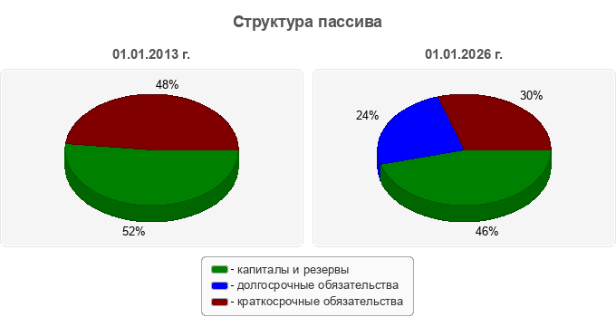 Структура пассива