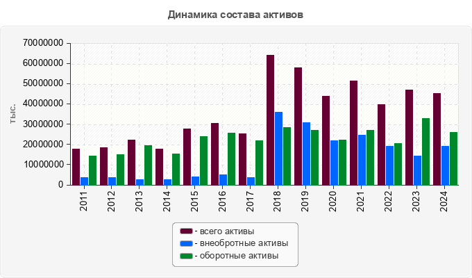 Динамика состава активов