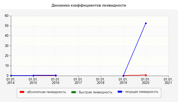 Динамика коэффициентов ликвидности