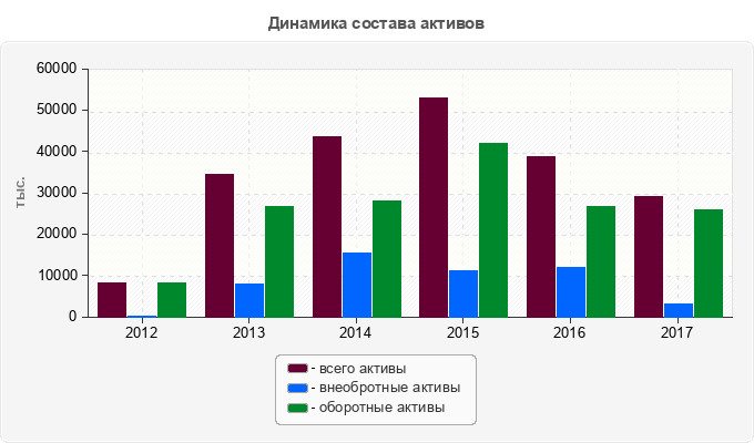 Динамика состава активов