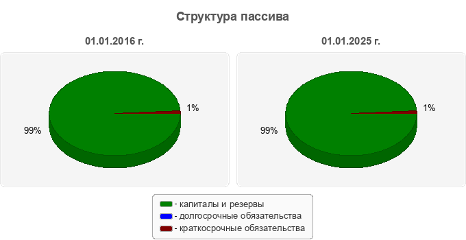 Структура пассива