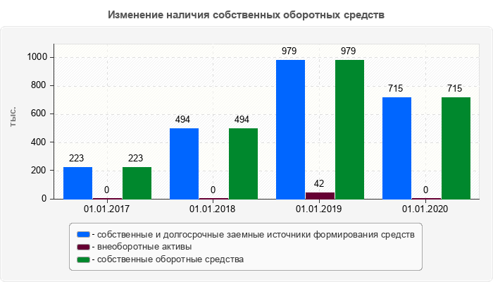 Изменение наличия собственных оборотных средств