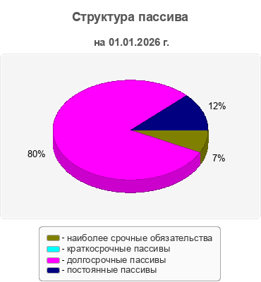 Структура пассива