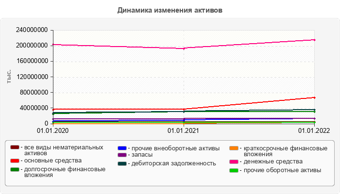 Динамика изменения активов