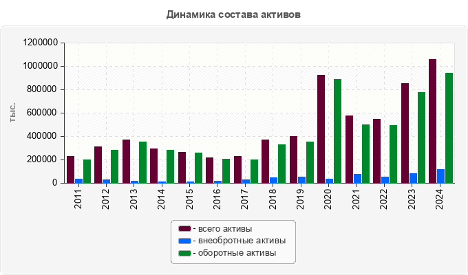 Динамика состава активов