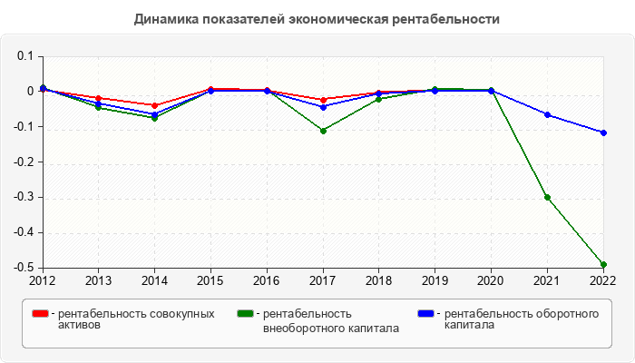 Динамика показателей экономическая рентабельности
