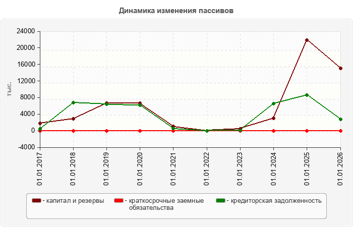 Динамика изменения пассивов