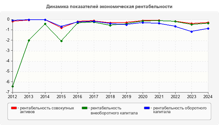 Динамика показателей экономическая рентабельности
