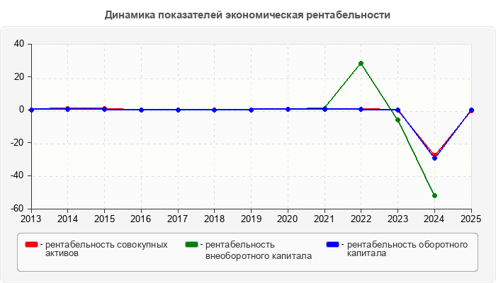 Динамика показателей экономическая рентабельности