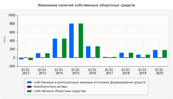 Изменение наличия собственных оборотных средств