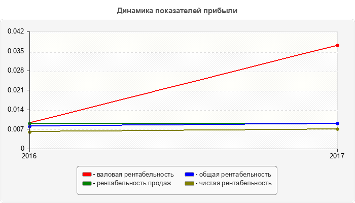 Динамика показателей прибыли