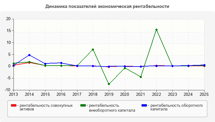Динамика показателей экономическая рентабельности