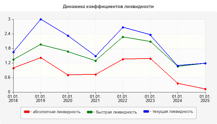 Динамика коэффициентов ликвидности