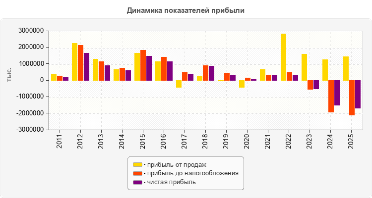 Динамика показателей прибыли