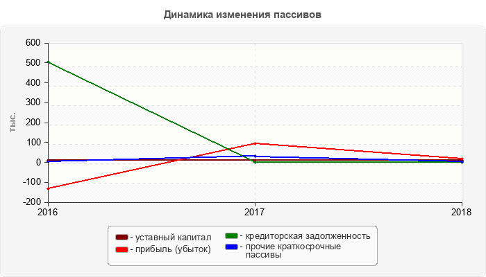 Динамика изменения пассивов