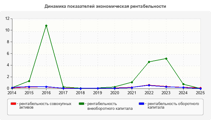 Динамика показателей экономическая рентабельности