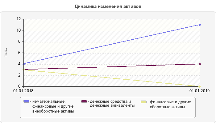 Динамика изменения активов