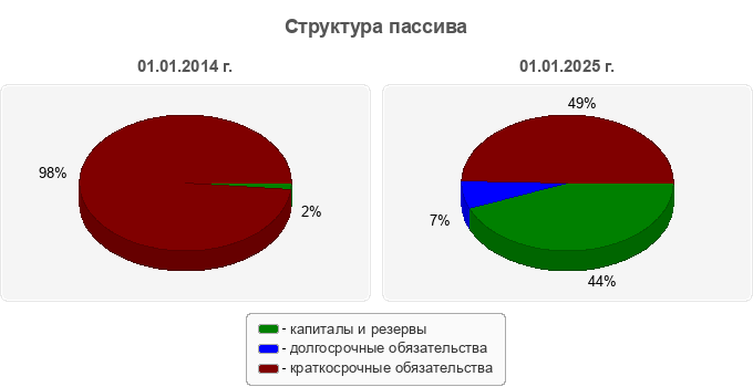 Структура пассива
