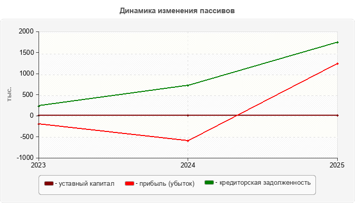 Динамика изменения пассивов