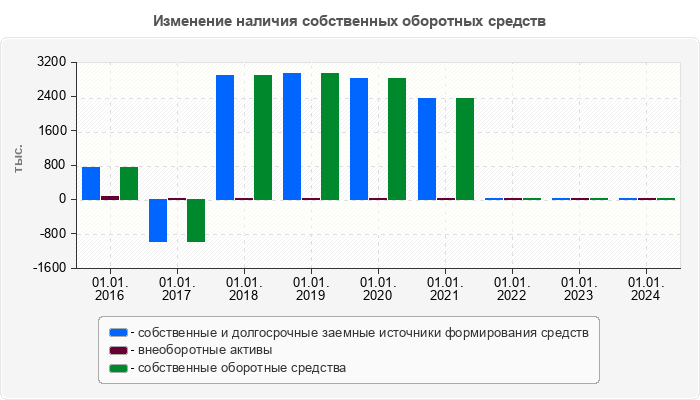 Изменение наличия собственных оборотных средств