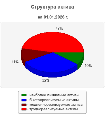 Структура актива