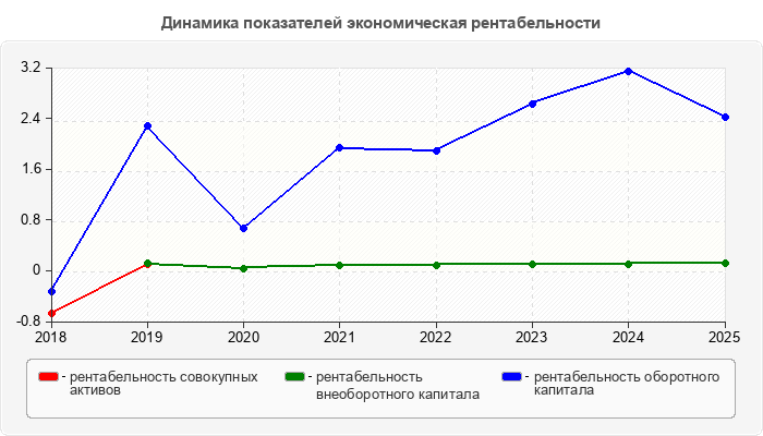 Динамика показателей экономическая рентабельности