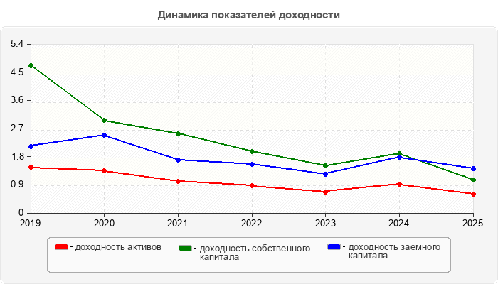 Динамика показателей доходности
