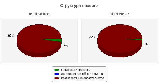 Структура пассива