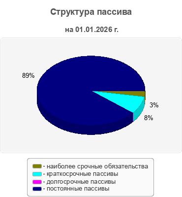 Структура пассива
