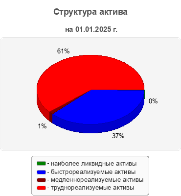 Структура актива