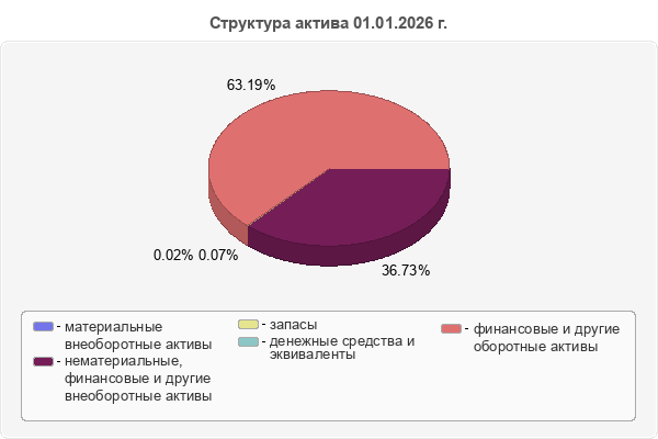 Структура актива 01.01.2026 г.