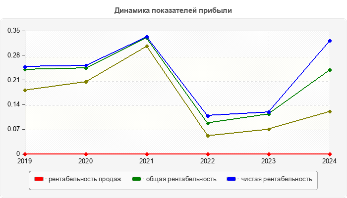 Динамика показателей прибыли