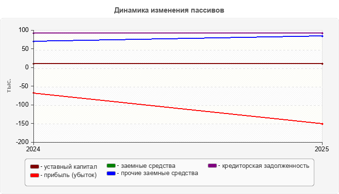 Динамика изменения пассивов
