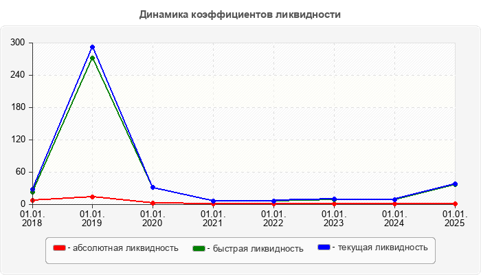 Динамика коэффициентов ликвидности