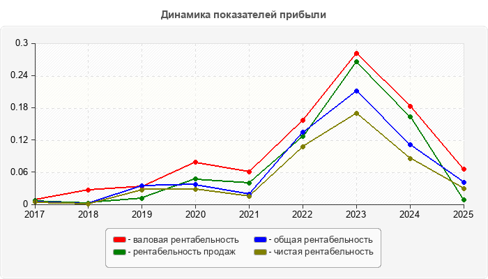 Динамика показателей прибыли