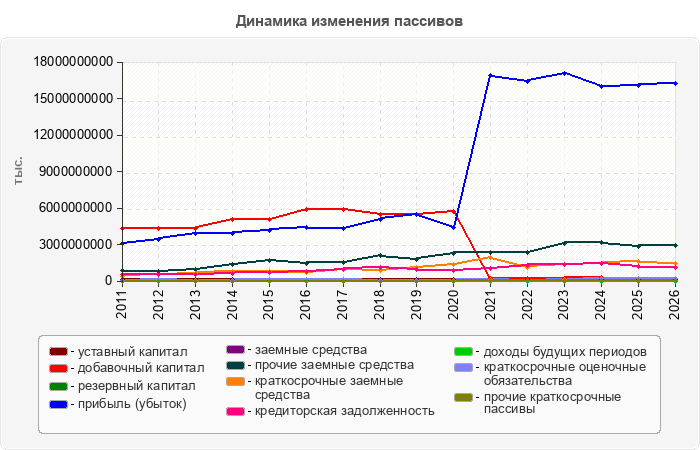 Динамика изменения пассивов