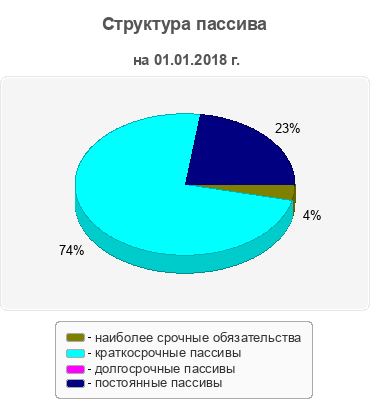 Структура пассива