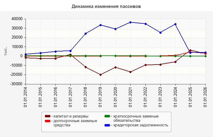 Динамика изменения пассивов