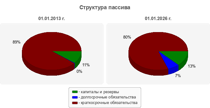 Структура пассива